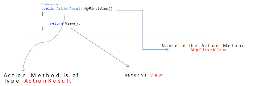 Add a MVC Action Method