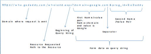 HTTP GET AND POST METHODS IN HTTP PROTOCOL
