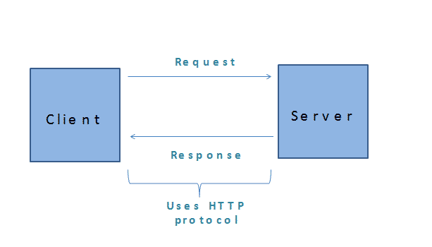 HTTP Request Response Protocol