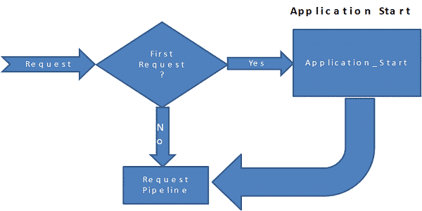 ASP.NET MVC Application Life Cycle