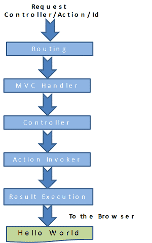 ASP.NET MVC Request Pipe line / Request life cycle