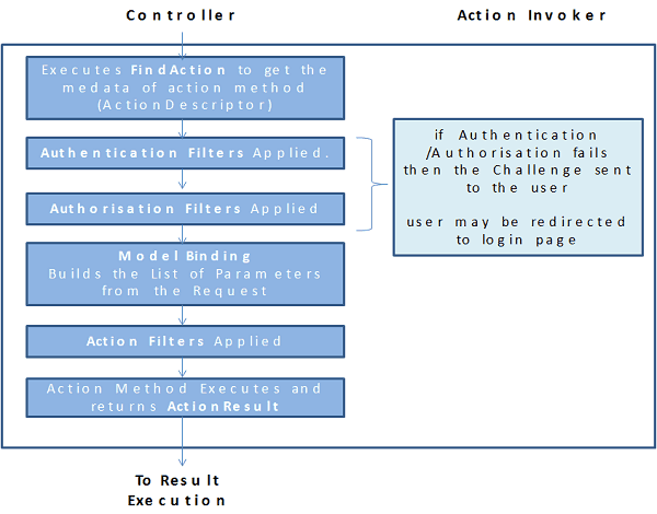 Action Invoker in MVC Request life Cycle