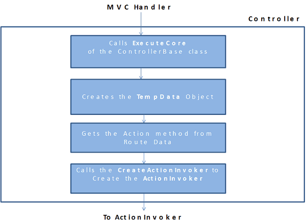 Controller in MVC Request life Cycle