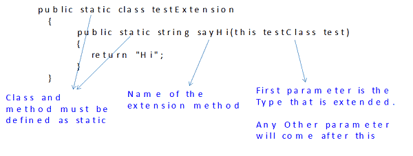 Extension Methods in C#