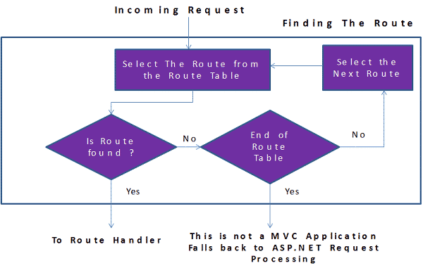 Finding the Route