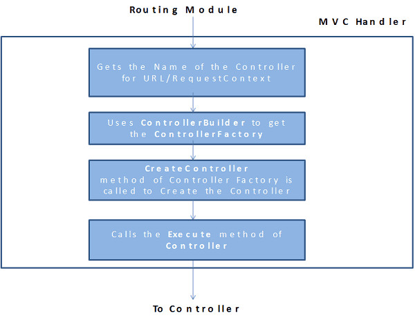 MVC Handler MVC Request life Cycle