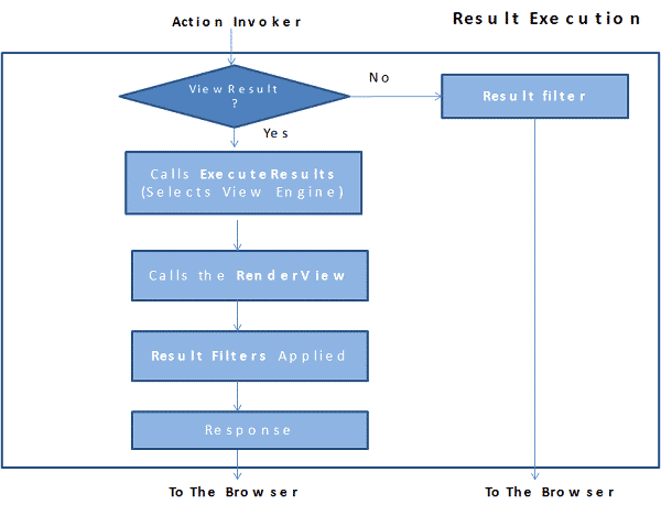 Result Execution in MVC Request life Cycle