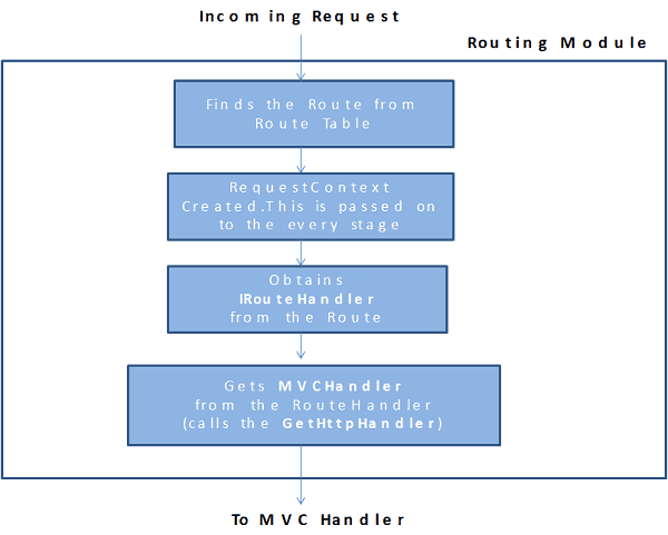 Routing Module MVC Request life Cycle