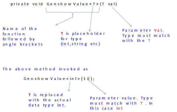 Using Generics in C#