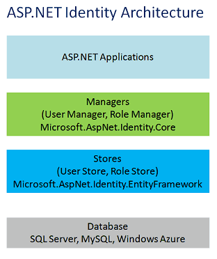 ASP.NET Identity Architecture