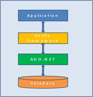 Entity Framework Architecture