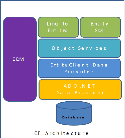 Entity Framework Architecture