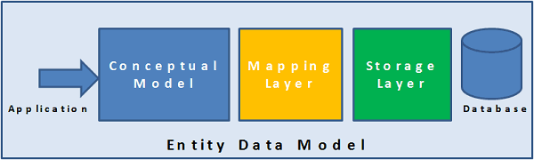 Entity Framework Data Model