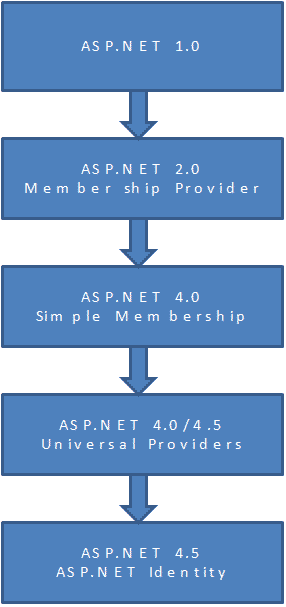 History of Membership In ASP.NET