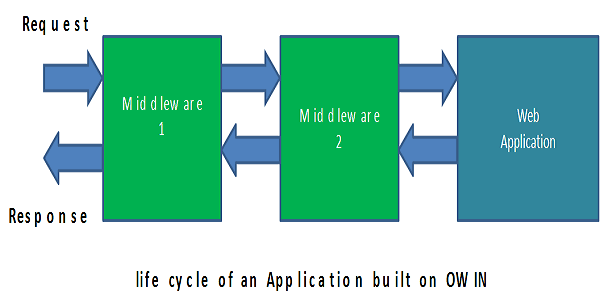 OWIN Pipeline