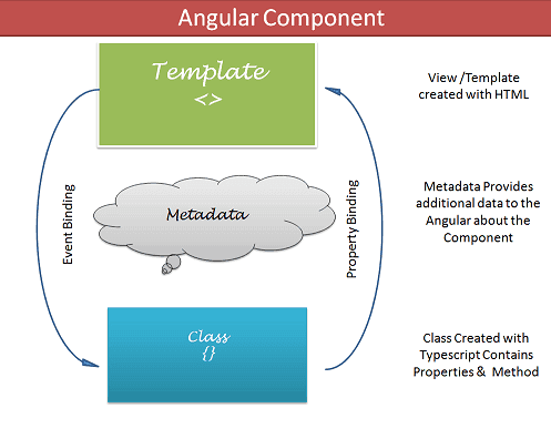 Building Blocks of Angular Component Template, Metadata and Class