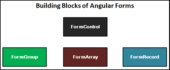 Building Blocks of Angular Forms are FormGroup FormControl FormRecord and FormArray