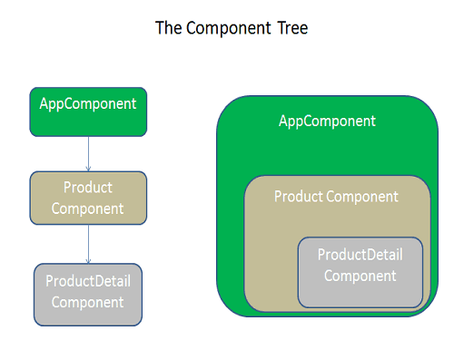 Angular Component Tree Child Routes