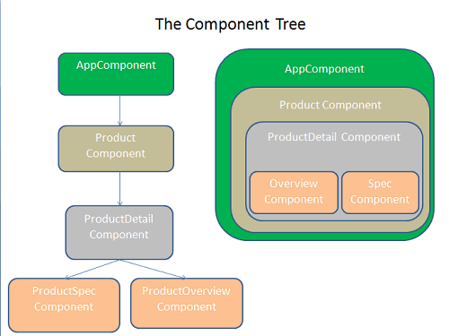 ngular Component tree Nested Child Route