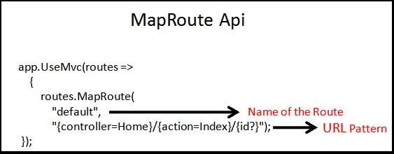 ASP.NET Core MapRoute API