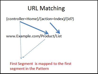ASP.NET Core URL Matching