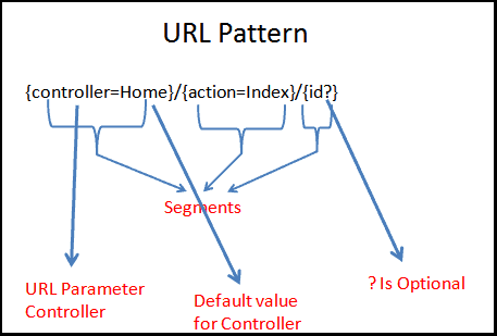 ASP.NET Core URL Pattern