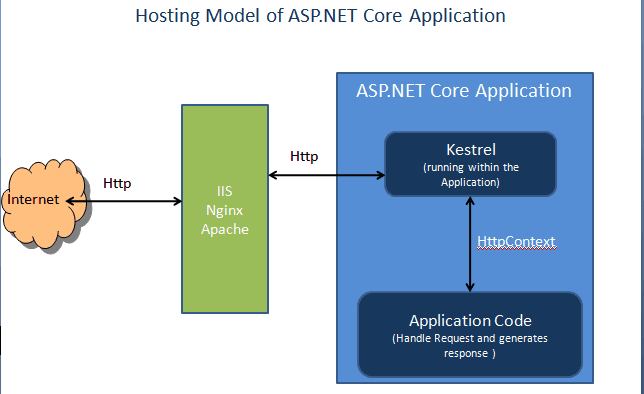 Kestrel Web server running behind another Web server like IIS, NGINX, Apache, etc