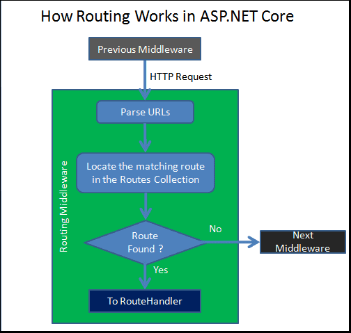 How Routing Works in ASP.NET Core