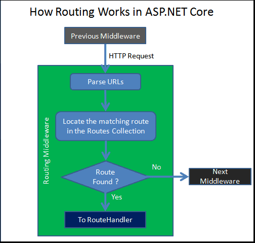 Routing In Asp Net Core Tektutorialshub