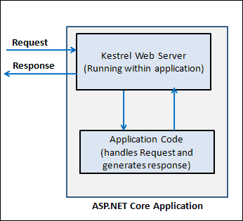 Kestrel Web server