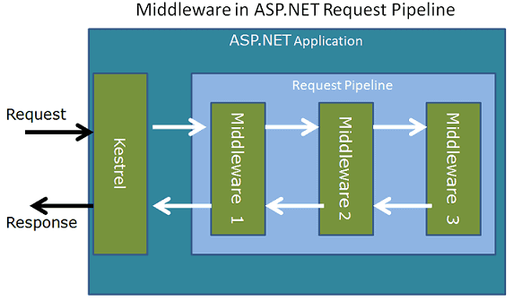 Middleware and Request Pipeline
