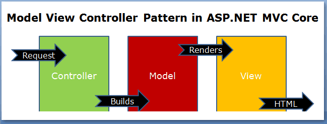 Model View Controller Pattern in ASP.NET MVC Core