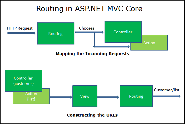 Routing in ASP.NET MVC Core