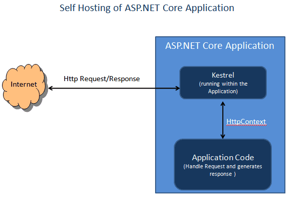 The diagram shows how Kestrel Web server is used to self host a ASP.NET Core Application