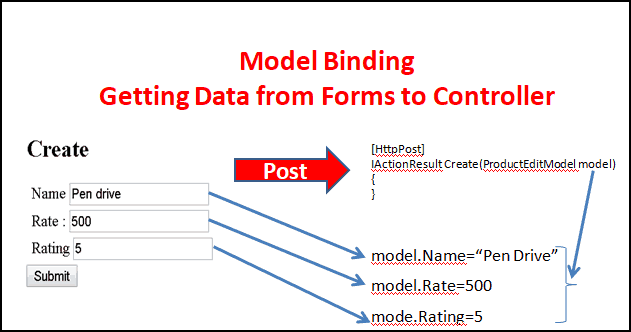 Getting Form data from view to controller