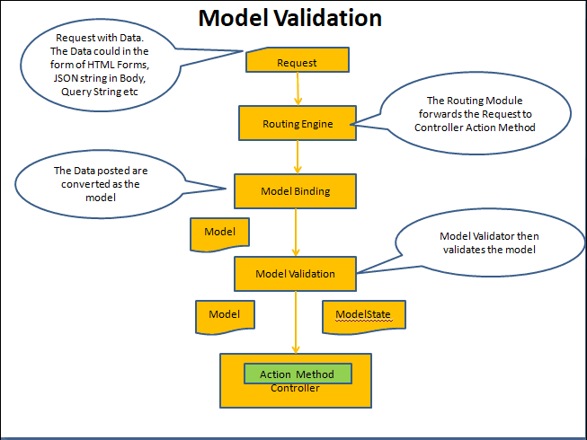 How ASPNET Model Binding works