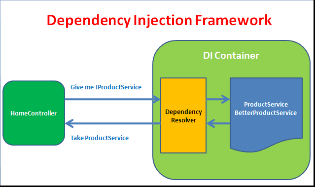 Dependency Injection ASP.NET Core