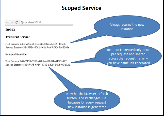 Scoped Service in ASP.NET Core Dependency Injection