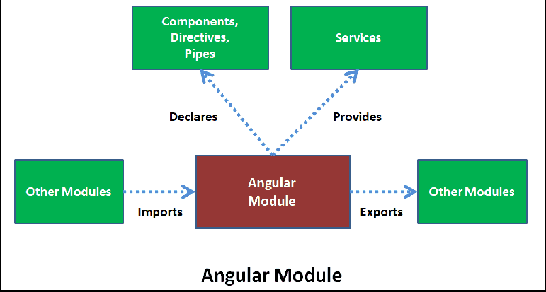 Angular Module or ngModule