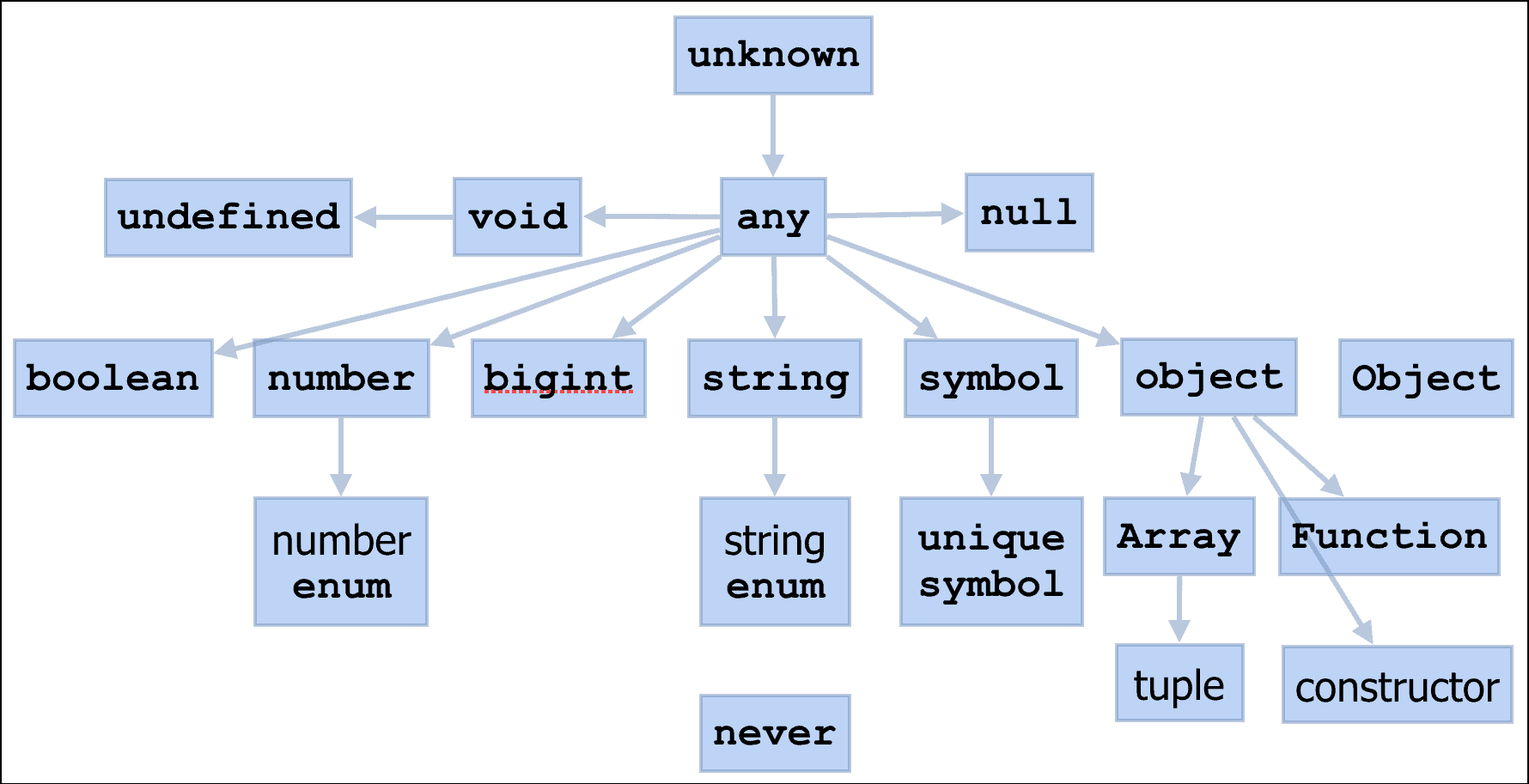 primitive type typescript