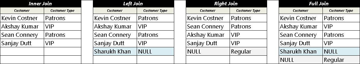 Comparison of Query results of inner and various outer joins like left, right and full