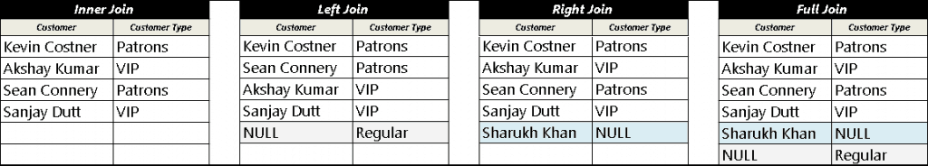 Comparison of Query results with join order of tables reversed