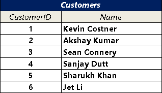 SQL Join Example : Customer Table