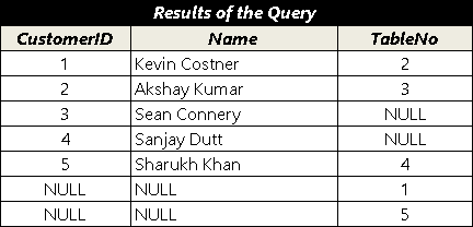 Result of Full Join example query
