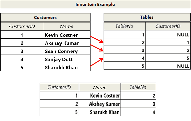 Inner join example