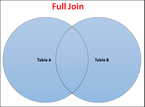 Full Join Venn Diagram