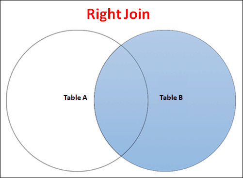 Right Join Venn Diagram