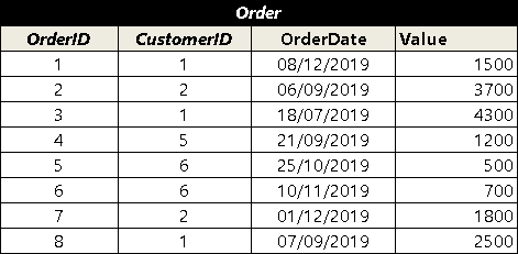 SQL Join Example : Order Table