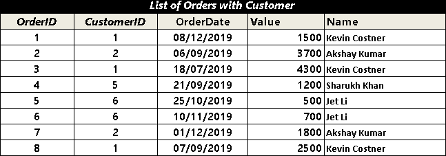 Result of join operation between customers & orders table