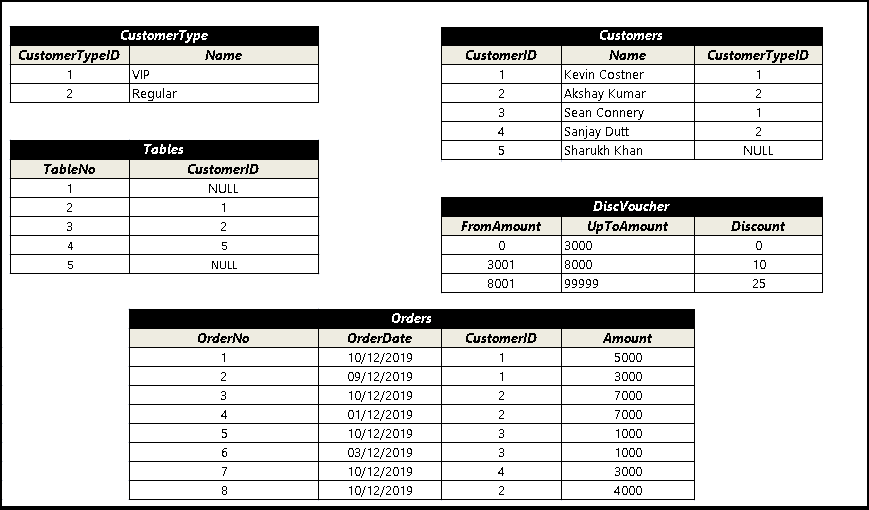 Sample database structure for Join Query example